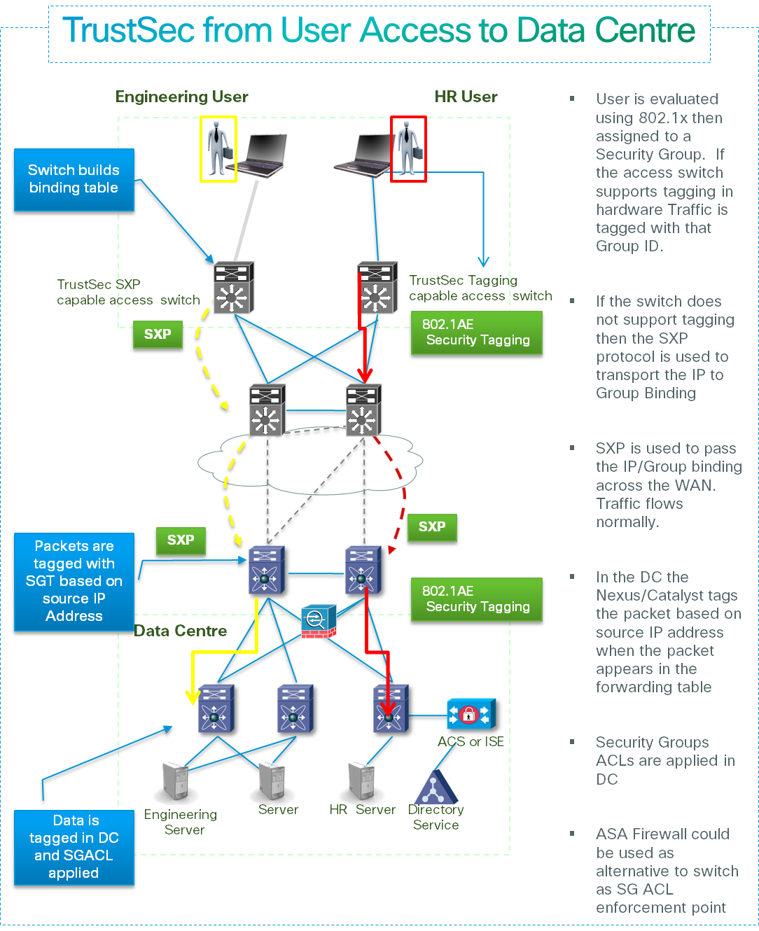 TrustSec from User to Data Center