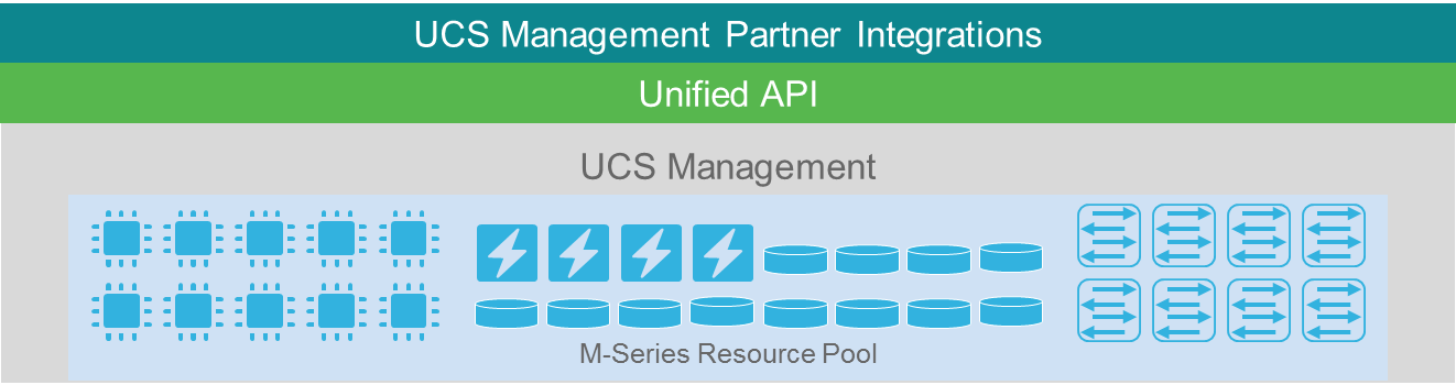 UCS Management API Partner Integrations