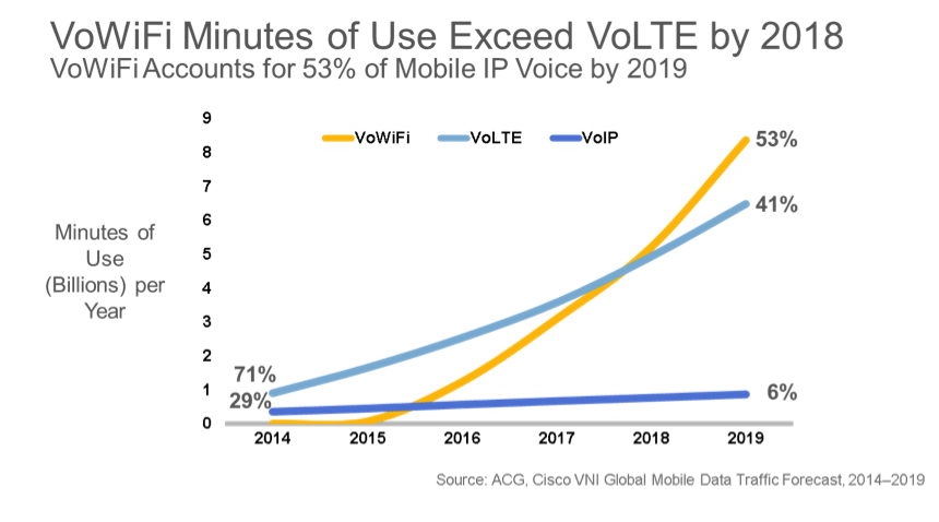 VoWifi Minutes of Use Exceed VoLTE by 2018