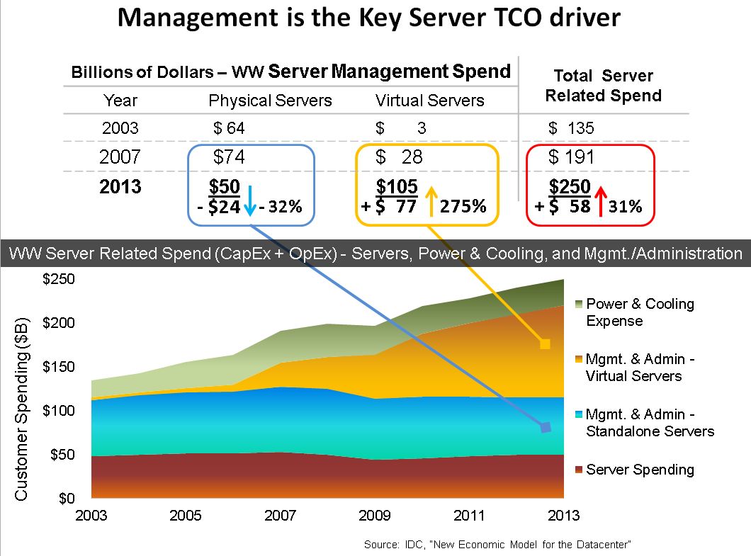 WW Server Spend & Mgmt