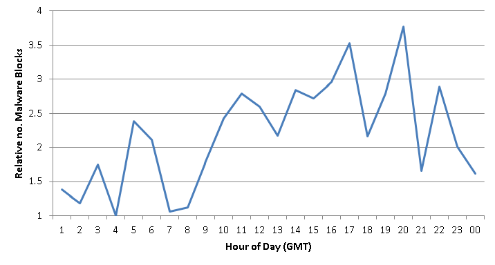 Relative malware exposure