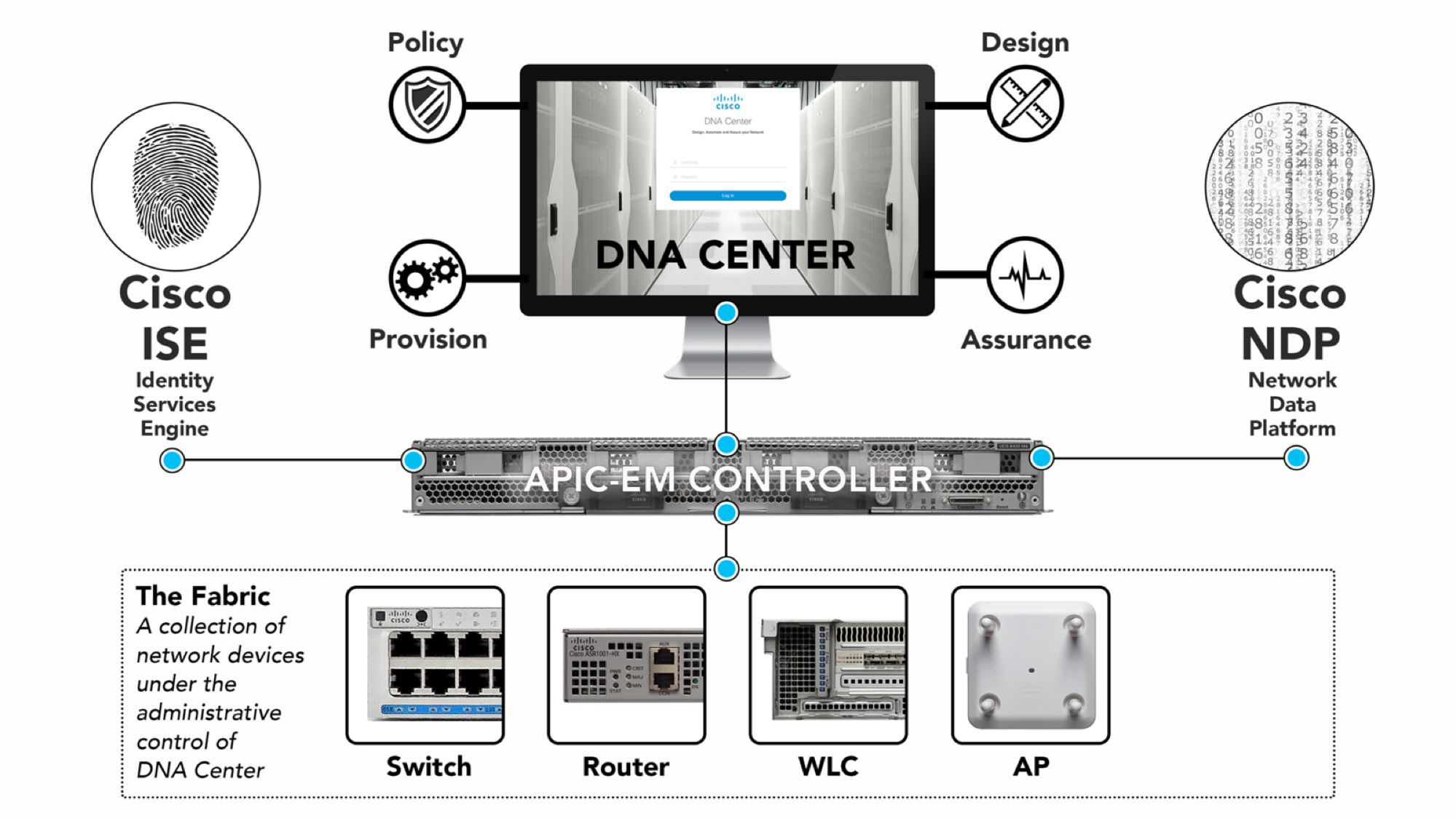Introduction to Software Defined Access: The Workshop - Cisco Blogs