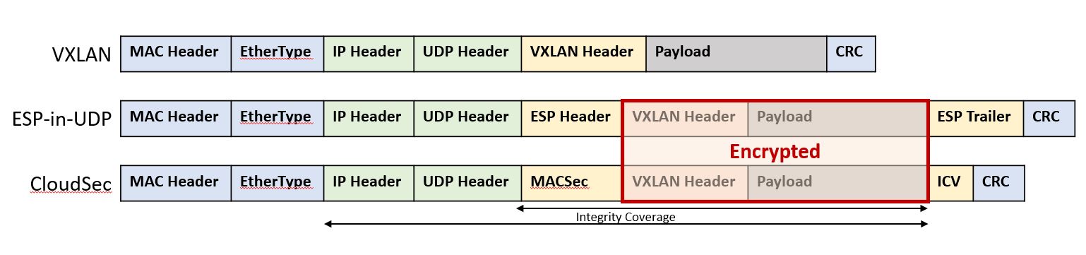 CloudSec carries an encrypted payload for network virtualization. 