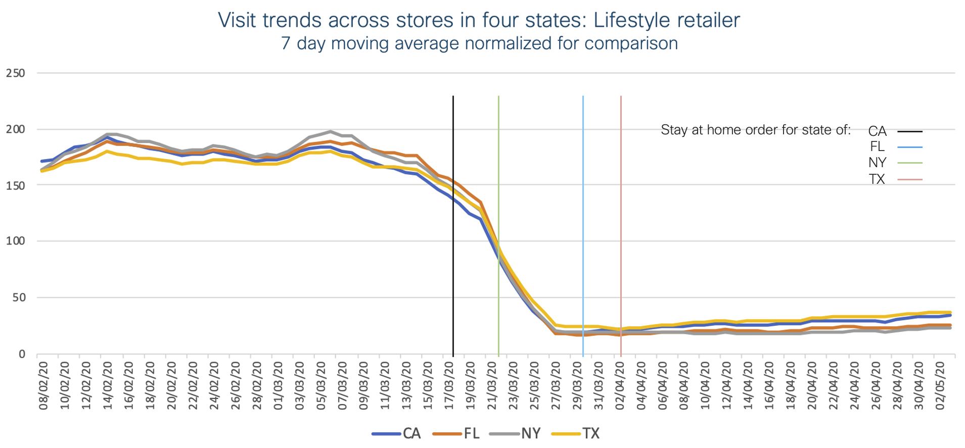 Visit trends across stores in four states: Lifestyle retailer