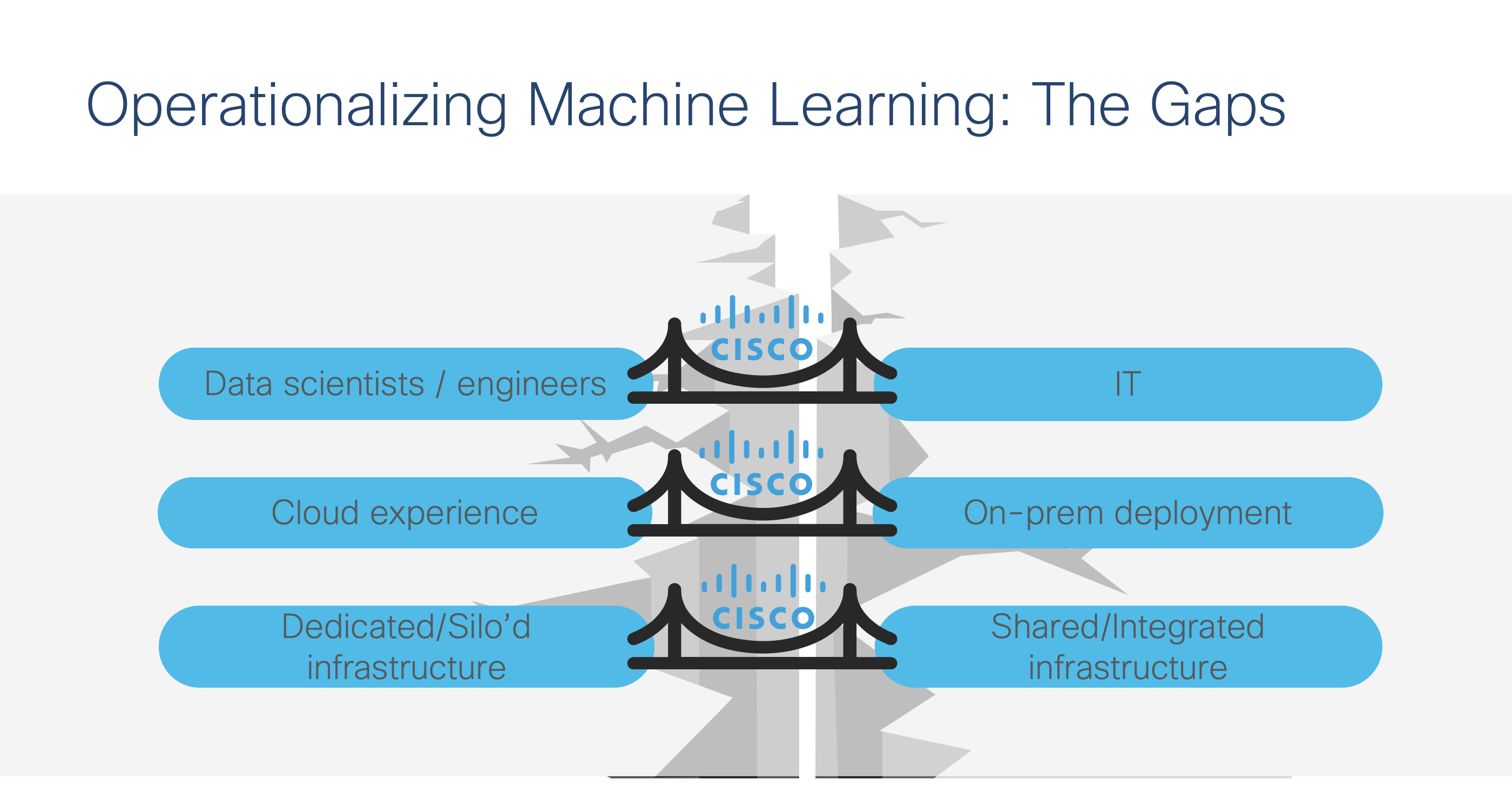 Operationalize ML Gaps