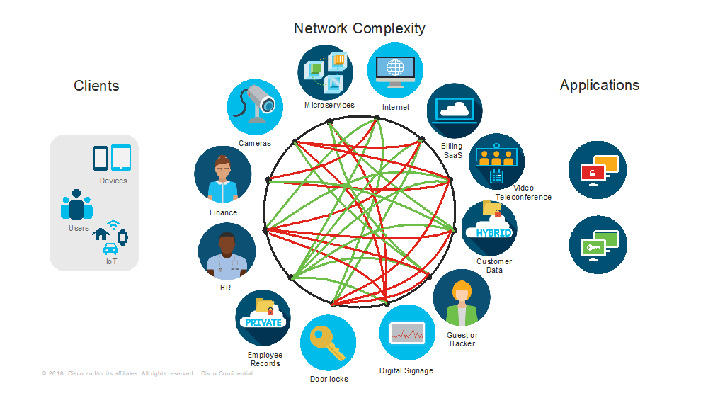 network complexity
