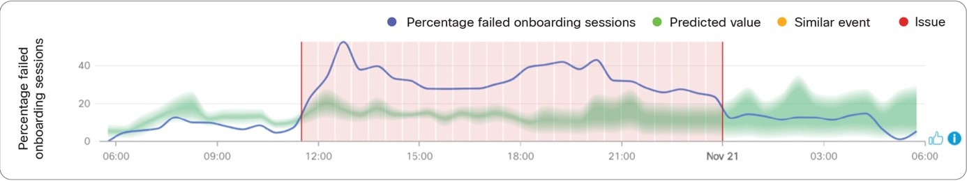 Predicted range of normal values for the percentage of failed onboarding sessions