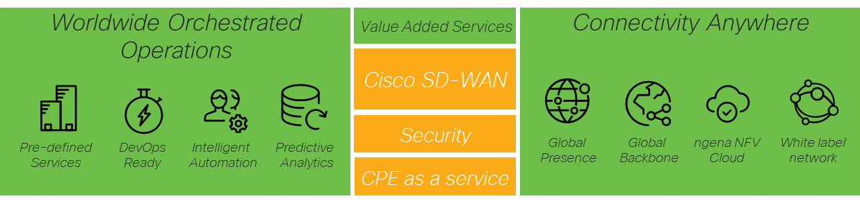 Cisco SD-WAN Full Lifecycle Management
