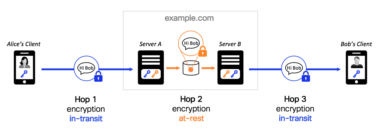 hop-to-hop encryption