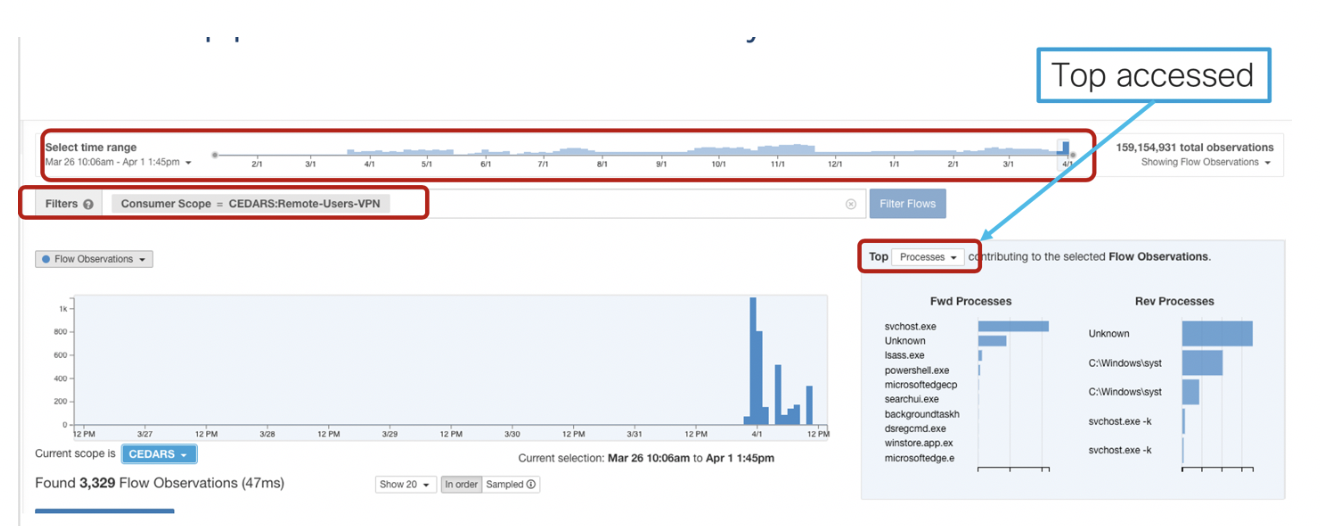 Applications are access by remote users