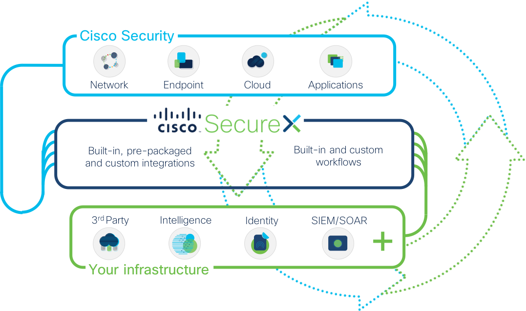 SecureX Integration Model