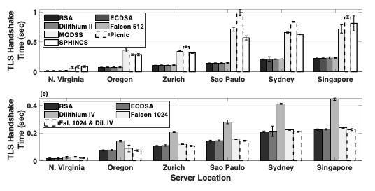 TLS Handshake time x Server location graph