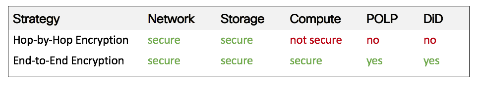 hop-to-hop encryption