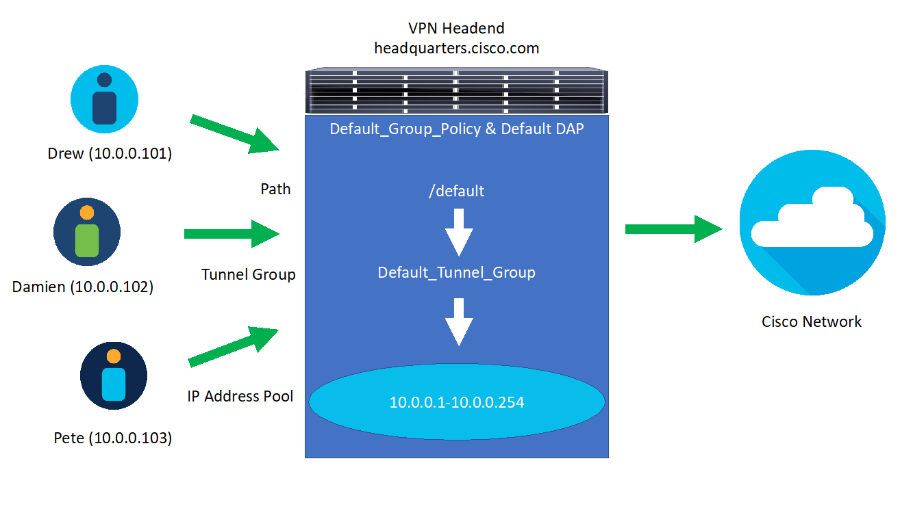 Any Connect work from home