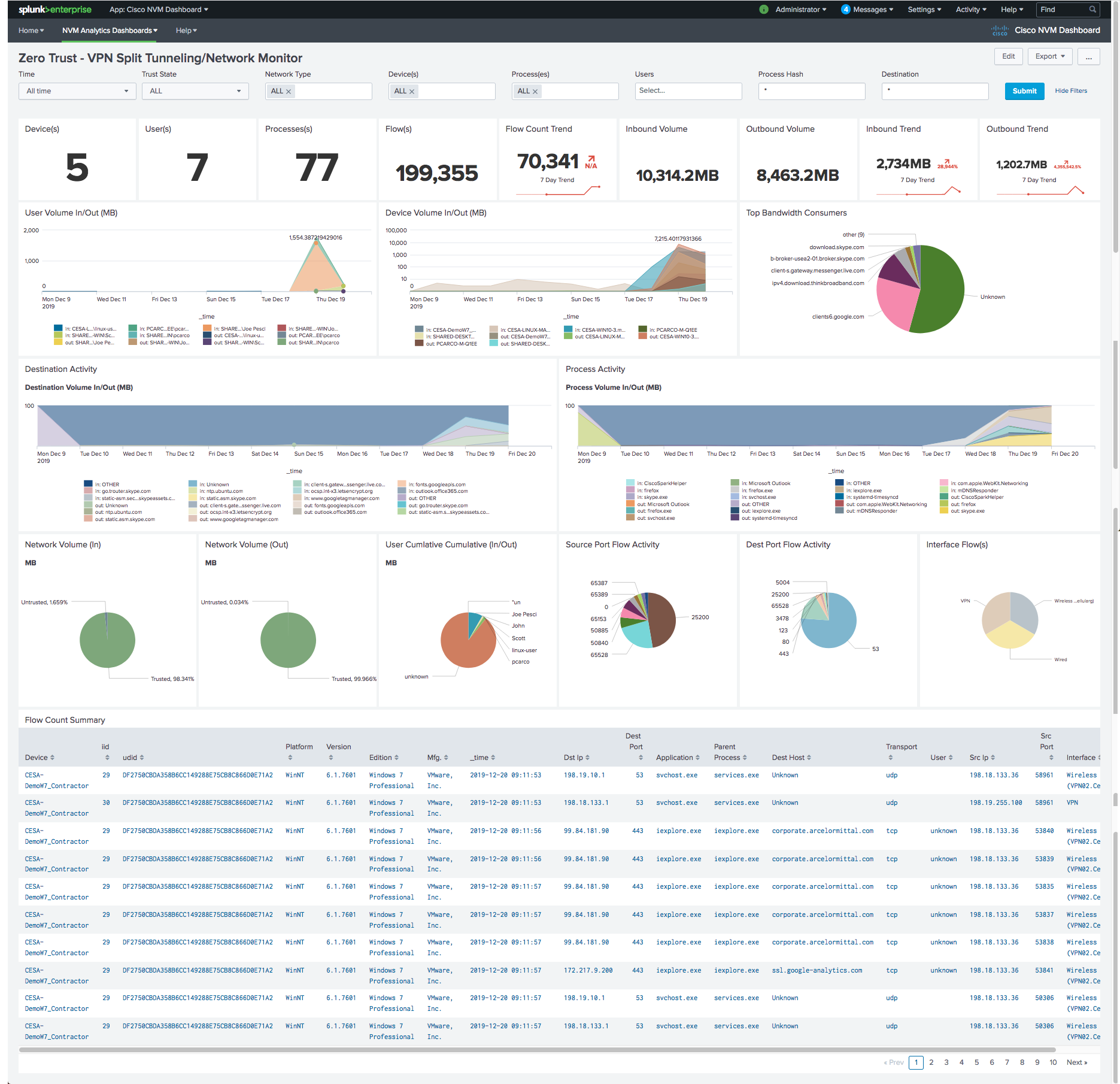 VPN Tunneling Dashboard