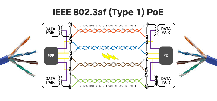 IEEE 802.3af Type 1 - PoE
