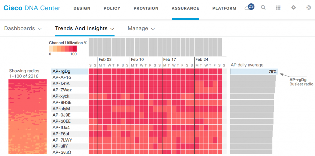 Cisco DNA Center Dashboard - Trends and Analysis
