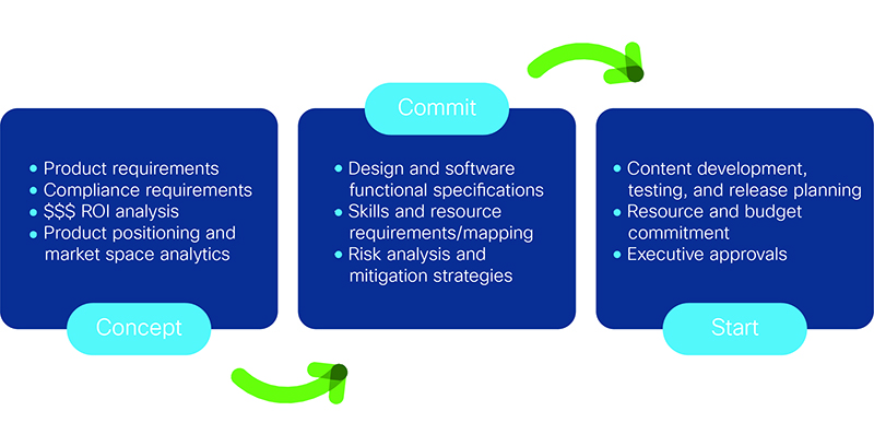 Concept - Commit - Start