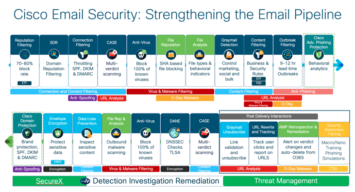 Cisco Email Security: Strengthening the Email Pipeline 