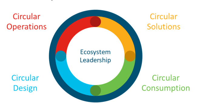 Cisco’s Circular Economy program focuses on five core initiatives: Circular Design, Circular Operations, Circular Solutions, Circular Consumption, and Ecosystem Leadership