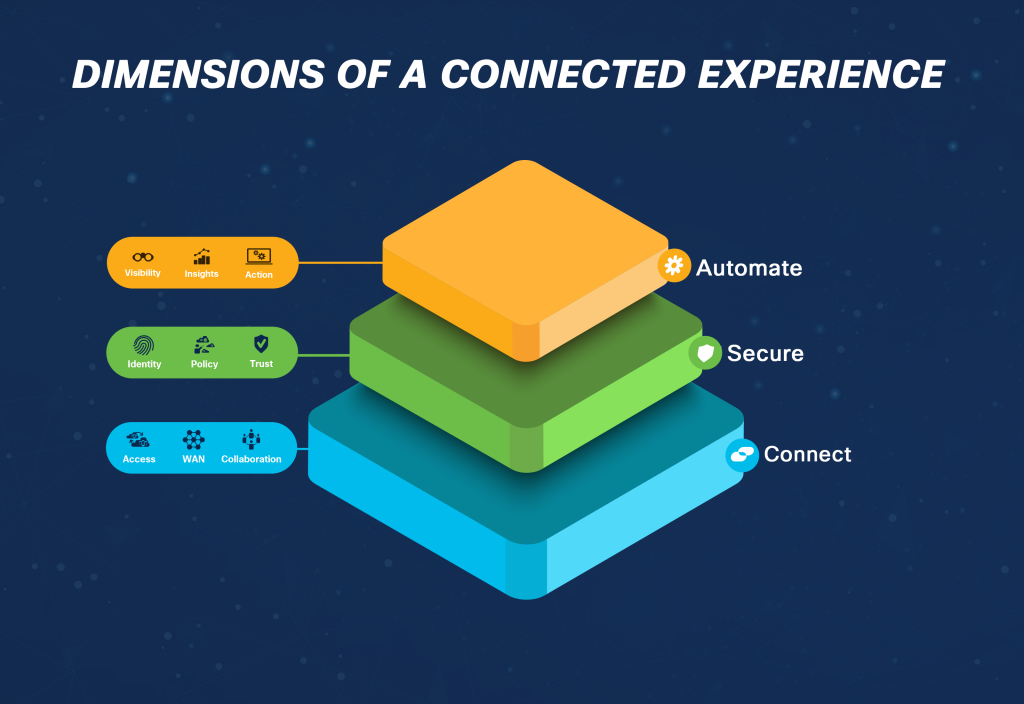 Dimensions of a connected experience: Automate, Secure, Connect