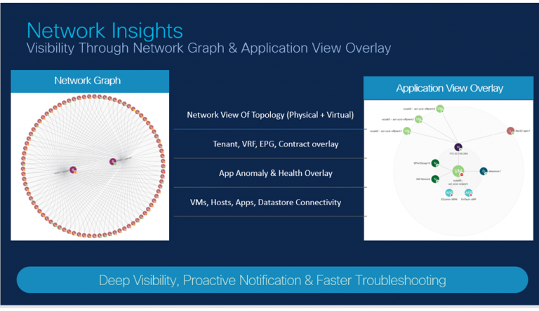 Figure 3: Network Insights For Proactive Day 2 Operations