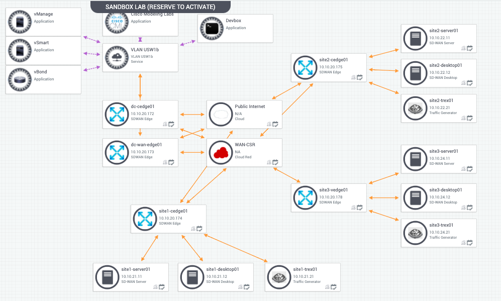 SD WAN DevNet Sandbox