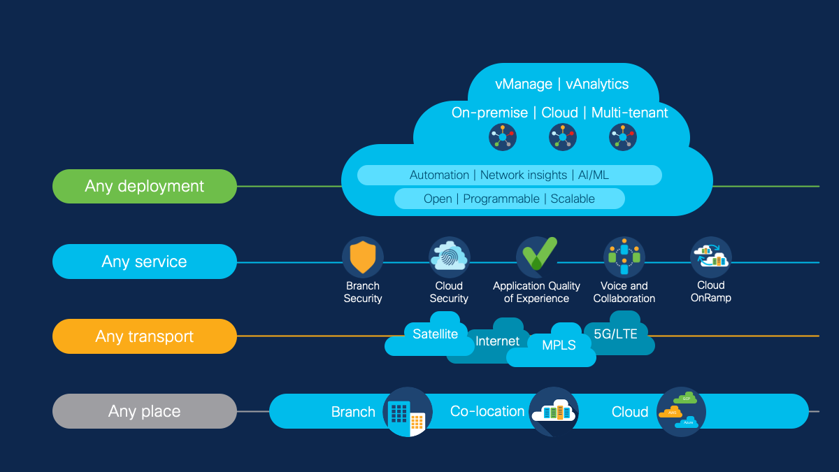 Any deployment, any service, any transport, any place