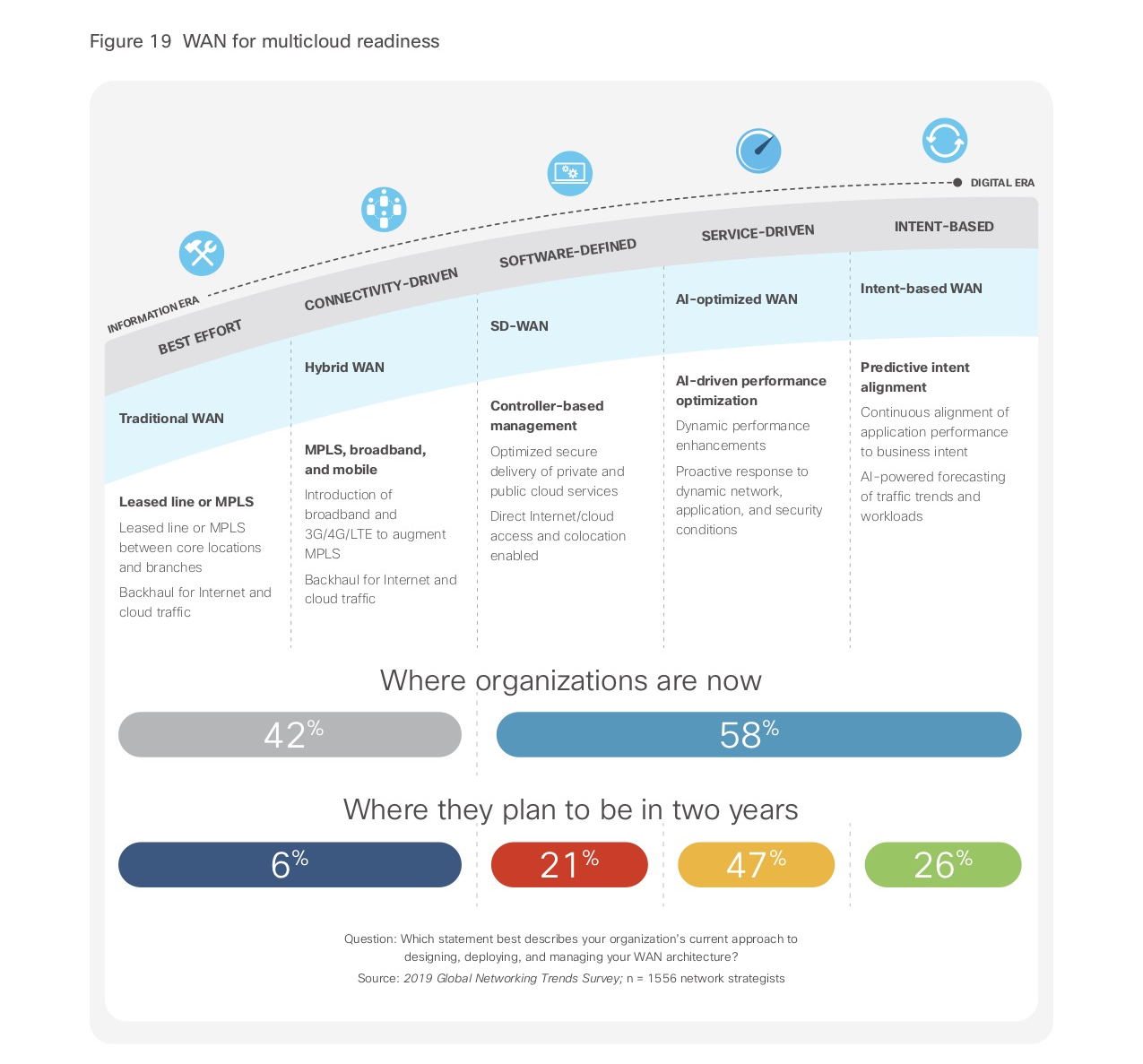 WAN for multicloud readiness: Where organizations are now, and where they plan to be in 2 years.