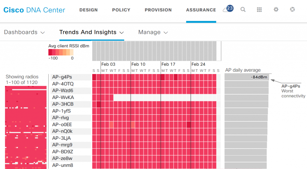 Cisco DNA Center Dashboard - Trends and Insights