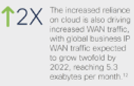 2x - The increased reliance on cloud is driving increased WAN traffic, which is expected to grow twofold by 2022