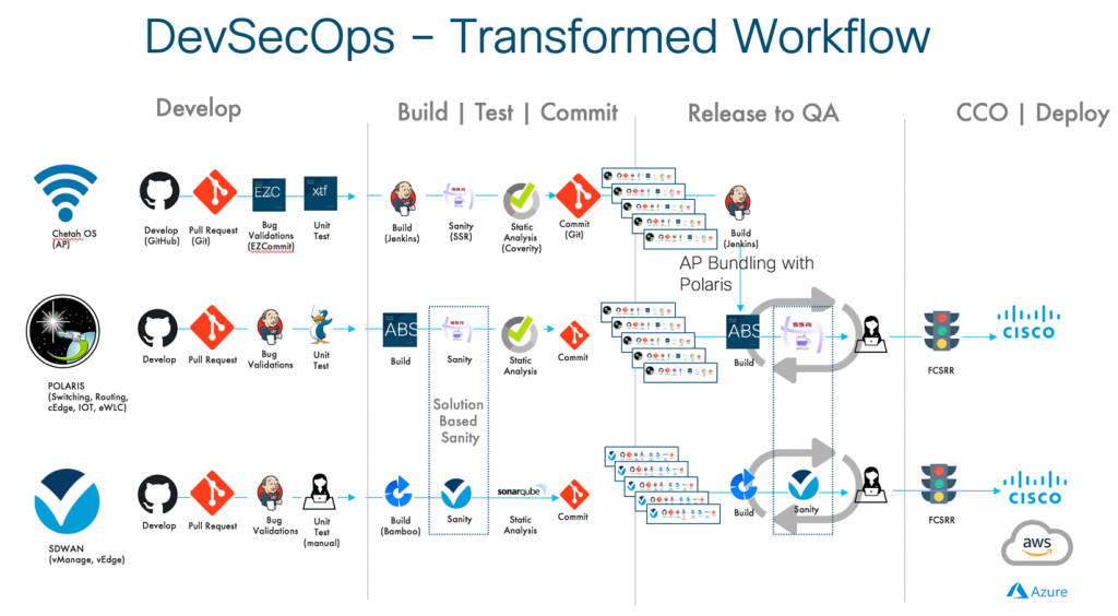 DevSecOps - Transformed Workflow