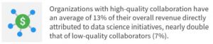 Organizations with high-quality collaboration ave an average of 13% of their overall revenue directly attributed to data science initiatives