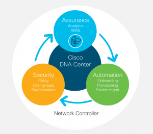 Cisco DNA Center Network Controller: Assurance, Automation, Security