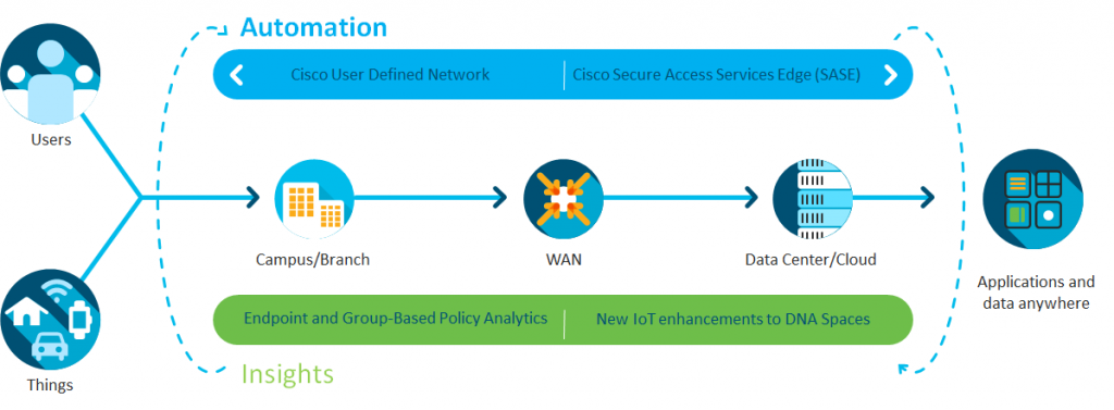 Automation and Insight use cases
