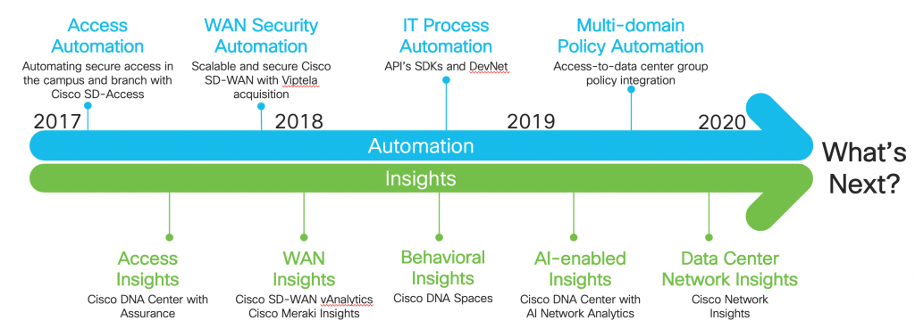Intent-Based Networking timeline for automation and insights