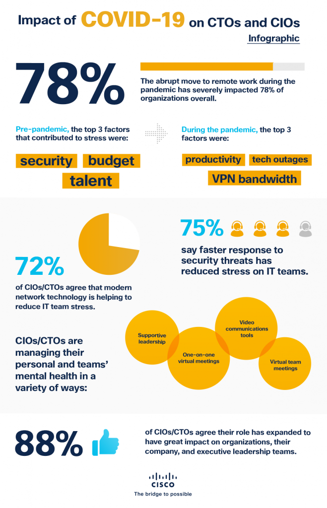 Impact of COVID-19 on CTO's and CIO's