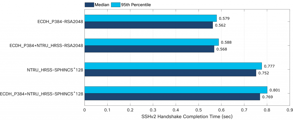 SSH performance