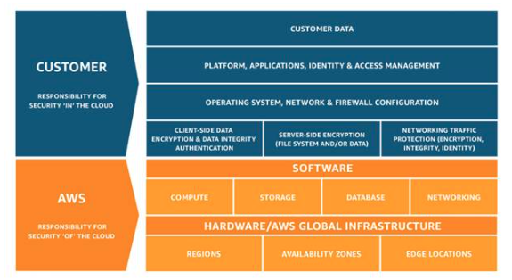 AWS Shared Responsibility Model