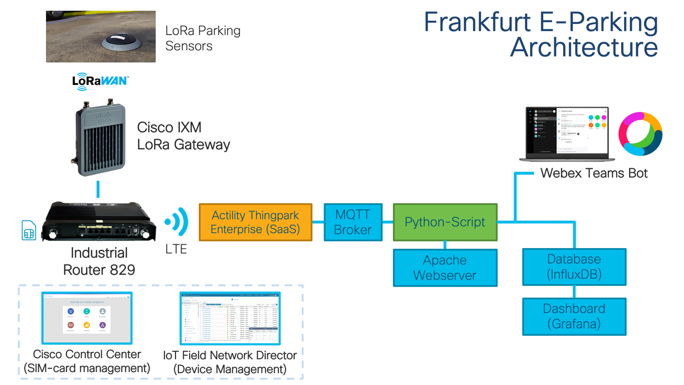 Smart Parking IoT LoRaWAN