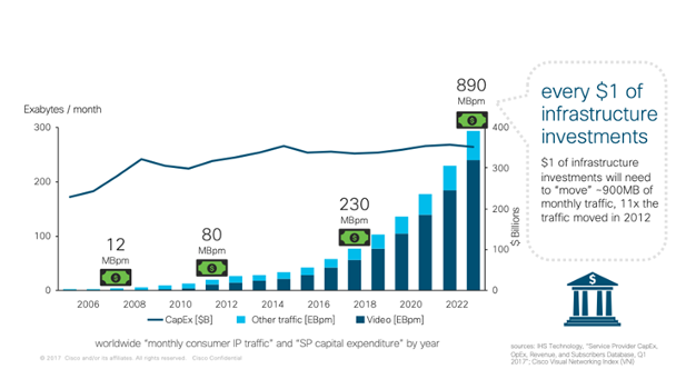 Cisco Visual Networking Index