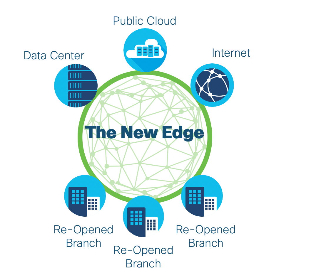 The New Edge: Data Center, Public Cloud, Internet and Branches