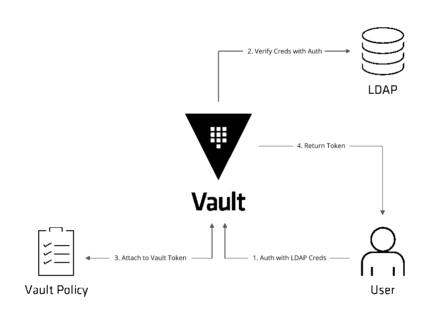 Vault Cisco DNA Center
