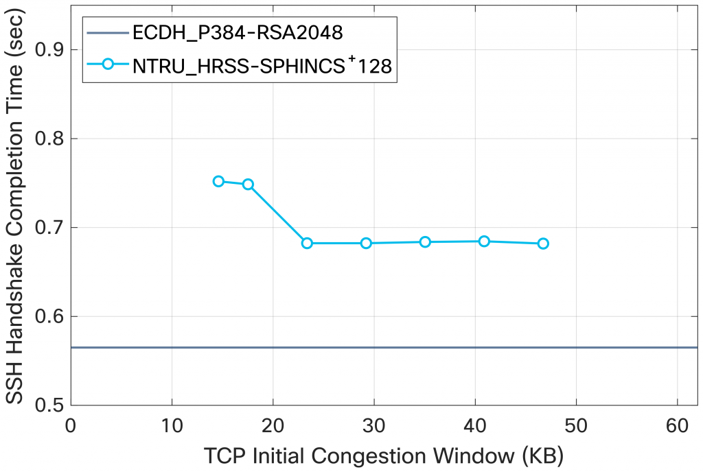handshake with initcwnd