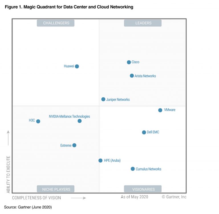 Gartner Magic Quadrant for Data Center and Cloud Networking, June 30, 2020.