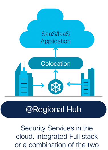 @Regional Hub: Security Services in the cloud, integrated Fullstack or a combination of the two