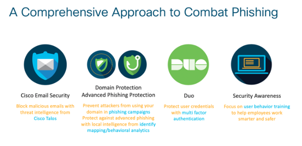 A Comprehensive Approach to Combat Phishing 