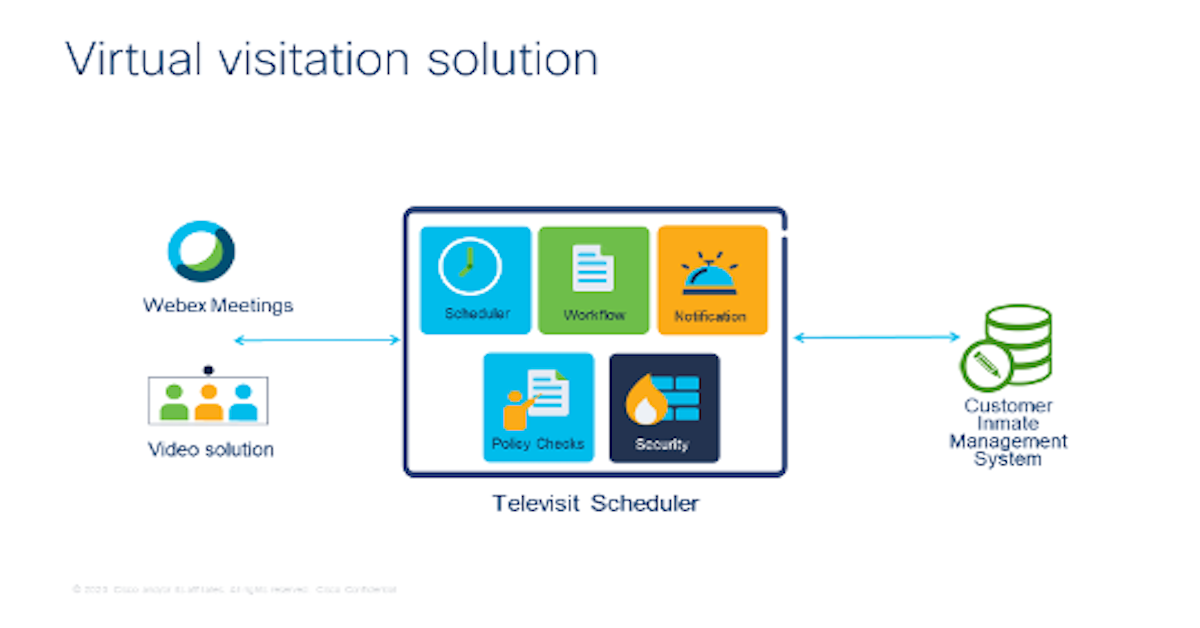 Virtual Visitation Solution
