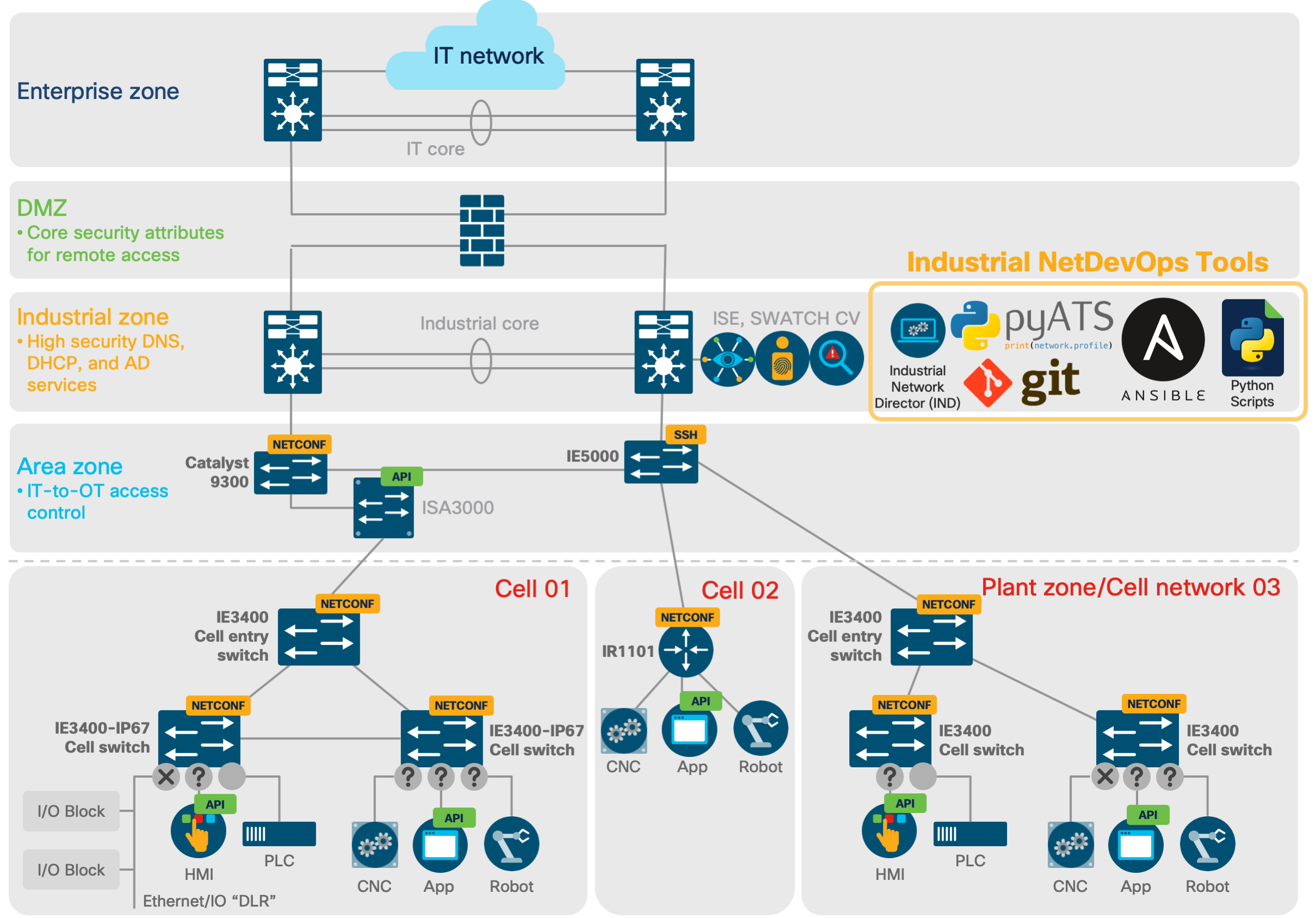 industrial_netdevops IoT
