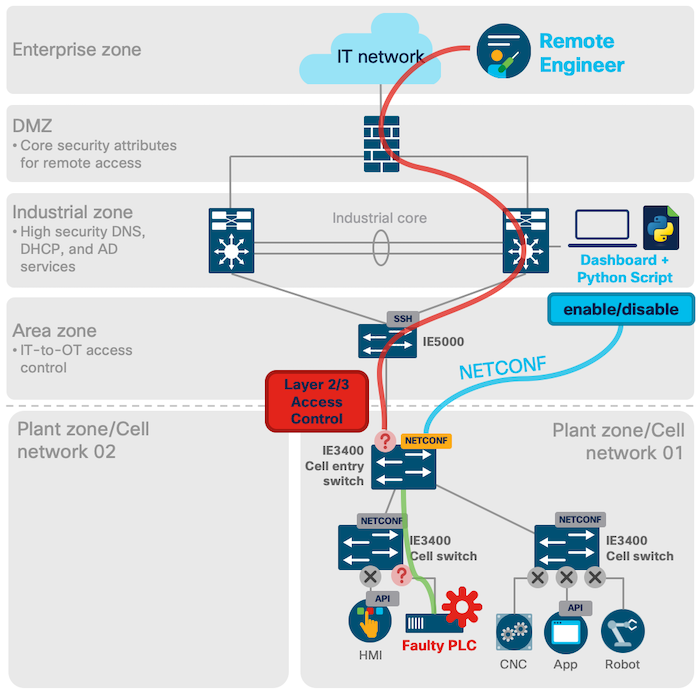 industrial_netdevops_manufacturing_ACLs IoT